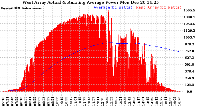 Solar PV/Inverter Performance West Array Actual & Running Average Power Output