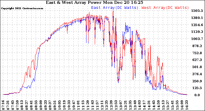 Solar PV/Inverter Performance Photovoltaic Panel Power Output
