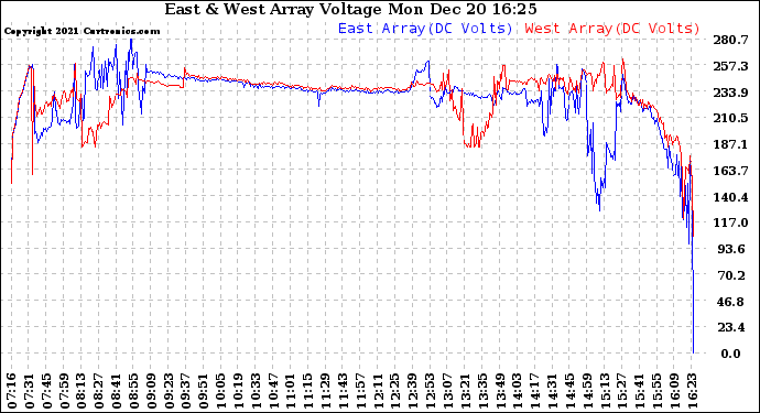 Solar PV/Inverter Performance Photovoltaic Panel Voltage Output