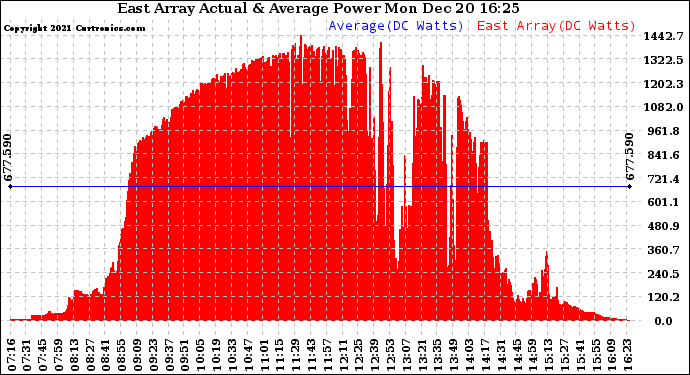 Solar PV/Inverter Performance East Array Actual & Average Power Output