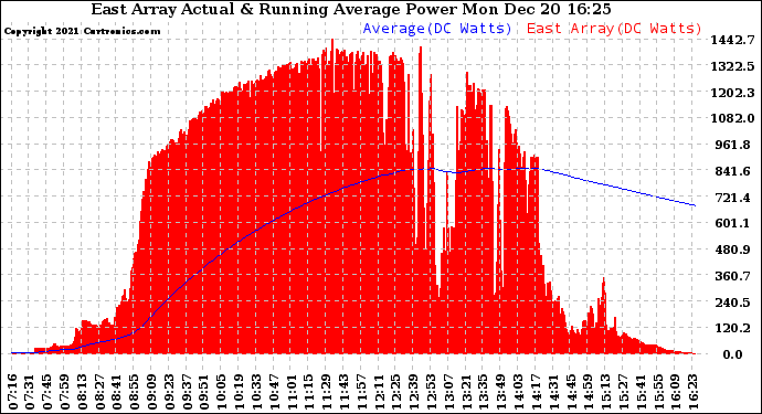 Solar PV/Inverter Performance East Array Actual & Running Average Power Output