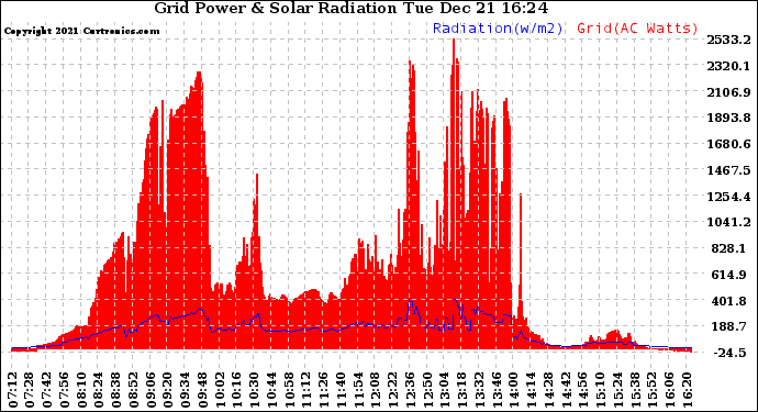 Solar PV/Inverter Performance Grid Power & Solar Radiation