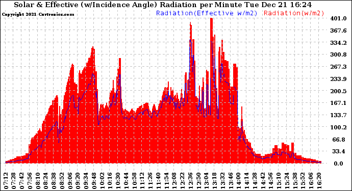 Solar PV/Inverter Performance Solar Radiation & Effective Solar Radiation per Minute
