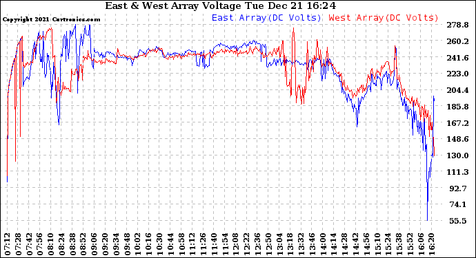 Solar PV/Inverter Performance Photovoltaic Panel Voltage Output