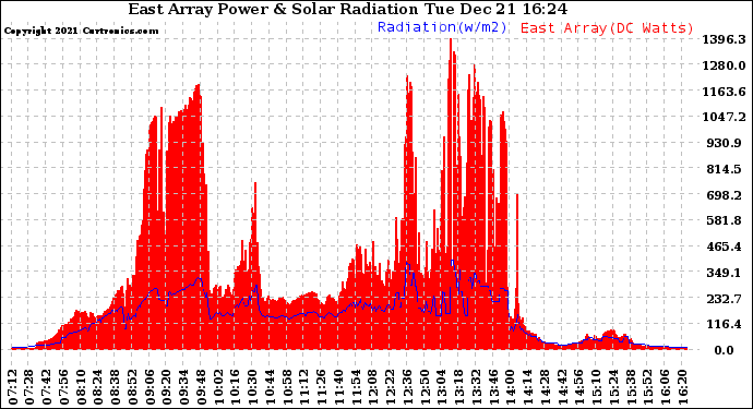 Solar PV/Inverter Performance East Array Power Output & Solar Radiation