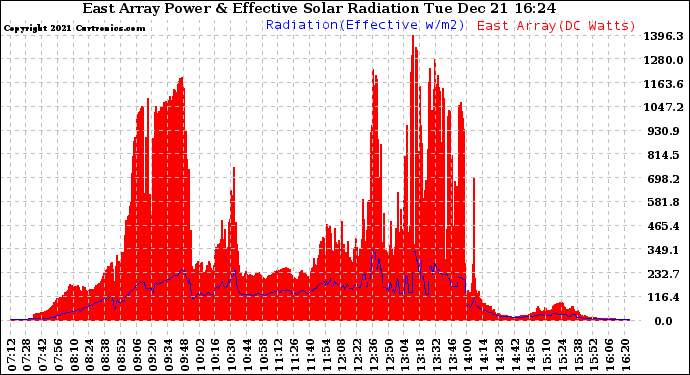 Solar PV/Inverter Performance East Array Power Output & Effective Solar Radiation