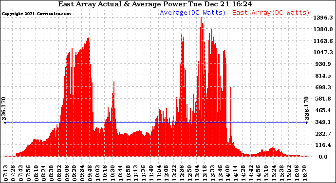 Solar PV/Inverter Performance East Array Actual & Average Power Output
