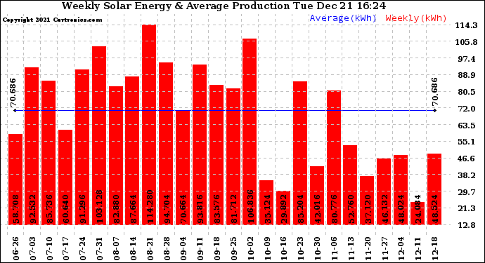 Solar PV/Inverter Performance Weekly Solar Energy Production