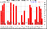 Solar PV/Inverter Performance Daily Solar Energy Production