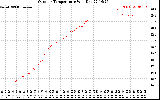 Solar PV/Inverter Performance Outdoor Temperature