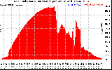 Solar PV/Inverter Performance Solar Radiation & Day Average per Minute