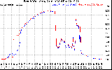 Solar PV/Inverter Performance Photovoltaic Panel Current Output