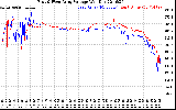 Solar PV/Inverter Performance Photovoltaic Panel Voltage Output