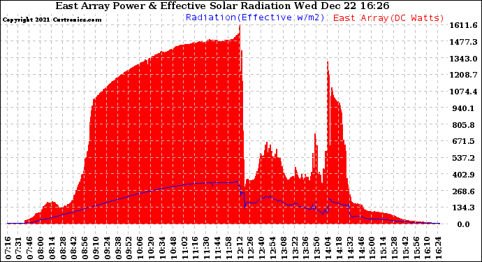 Solar PV/Inverter Performance East Array Power Output & Effective Solar Radiation