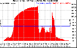 Solar PV/Inverter Performance East Array Actual & Average Power Output