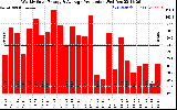 Solar PV/Inverter Performance Weekly Solar Energy Production