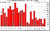 Solar PV/Inverter Performance Weekly Solar Energy Production Value