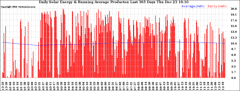 Solar PV/Inverter Performance Daily Solar Energy Production Running Average Last 365 Days