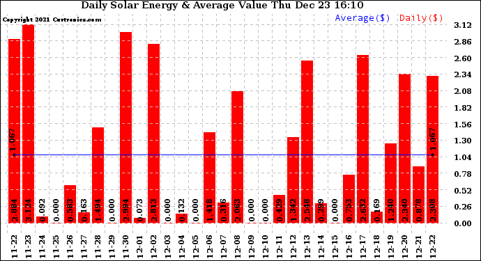 Solar PV/Inverter Performance Daily Solar Energy Production Value