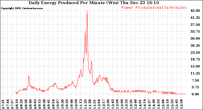 Solar PV/Inverter Performance Daily Energy Production Per Minute
