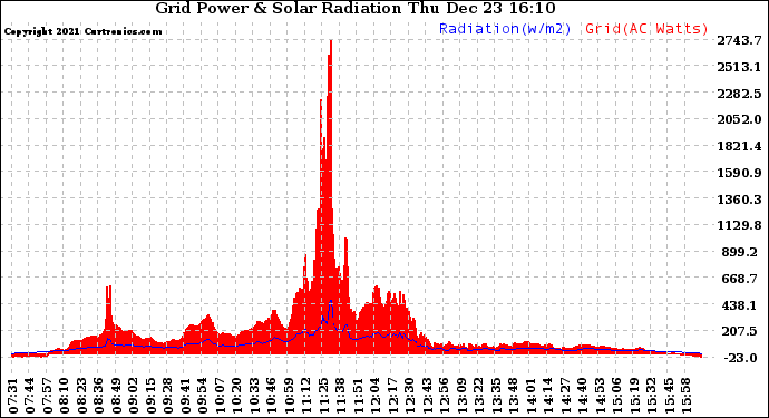 Solar PV/Inverter Performance Grid Power & Solar Radiation