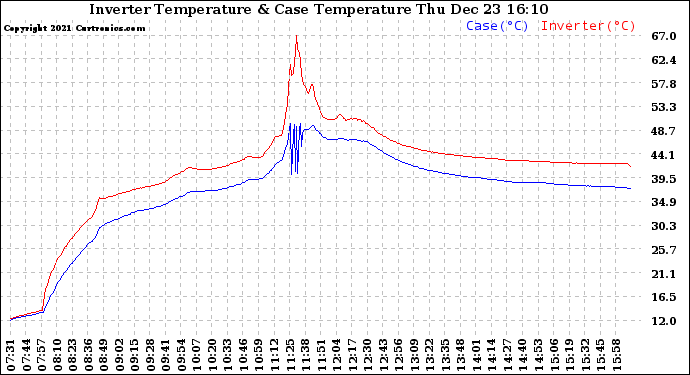 Solar PV/Inverter Performance Inverter Operating Temperature