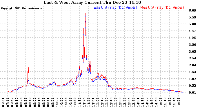 Solar PV/Inverter Performance Photovoltaic Panel Current Output