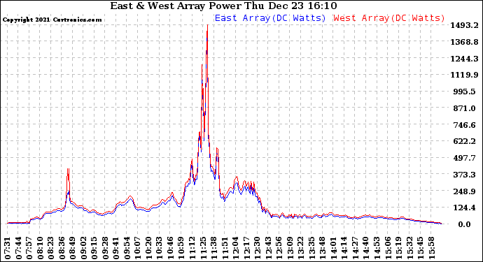 Solar PV/Inverter Performance Photovoltaic Panel Power Output