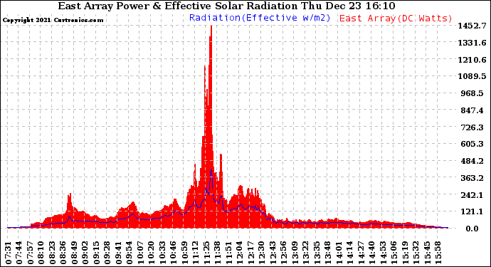 Solar PV/Inverter Performance East Array Power Output & Effective Solar Radiation