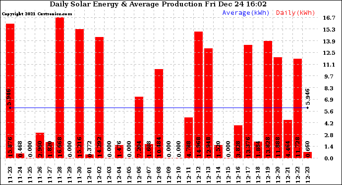 Solar PV/Inverter Performance Daily Solar Energy Production