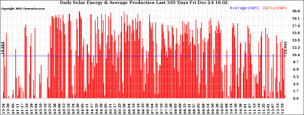 Solar PV/Inverter Performance Daily Solar Energy Production Last 365 Days