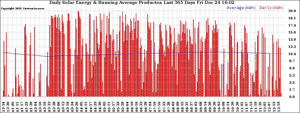 Solar PV/Inverter Performance Daily Solar Energy Production Running Average Last 365 Days