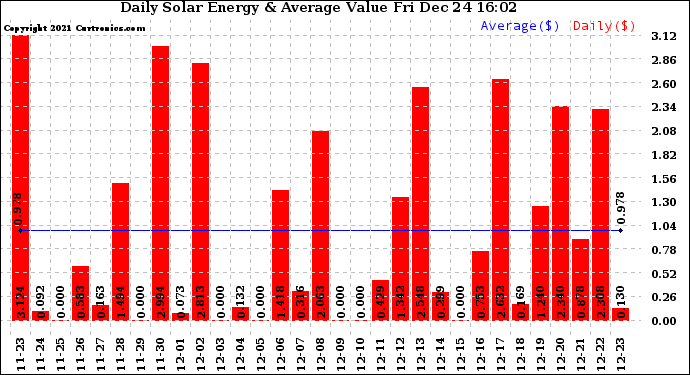 Solar PV/Inverter Performance Daily Solar Energy Production Value