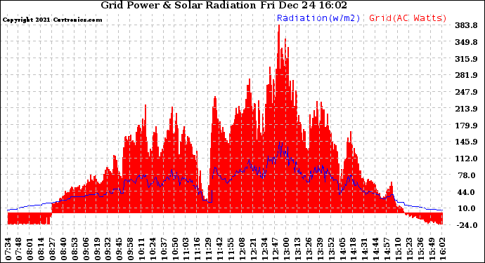 Solar PV/Inverter Performance Grid Power & Solar Radiation