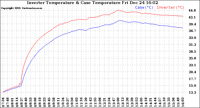 Solar PV/Inverter Performance Inverter Operating Temperature