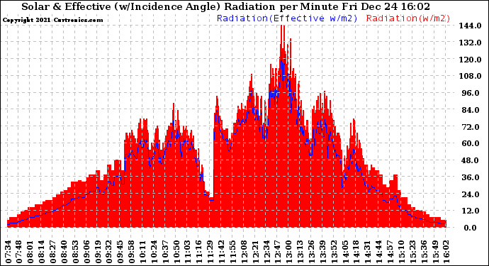 Solar PV/Inverter Performance Solar Radiation & Effective Solar Radiation per Minute