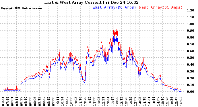 Solar PV/Inverter Performance Photovoltaic Panel Current Output