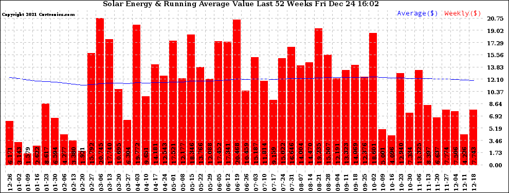 Solar PV/Inverter Performance Weekly Solar Energy Production Value Running Average Last 52 Weeks