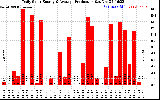 Solar PV/Inverter Performance Daily Solar Energy Production