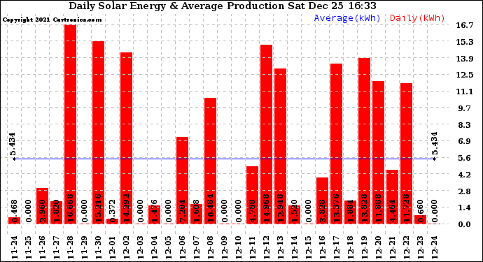 Solar PV/Inverter Performance Daily Solar Energy Production