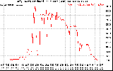 Solar PV/Inverter Performance Daily Energy Production Per Minute