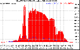 Solar PV/Inverter Performance Grid Power & Solar Radiation