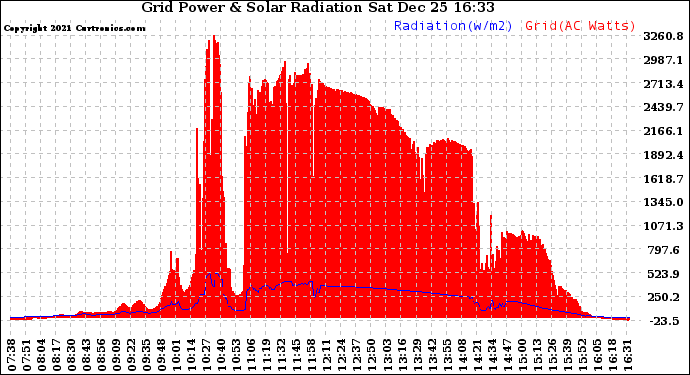 Solar PV/Inverter Performance Grid Power & Solar Radiation