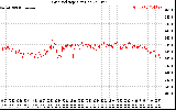 Solar PV/Inverter Performance Grid Voltage