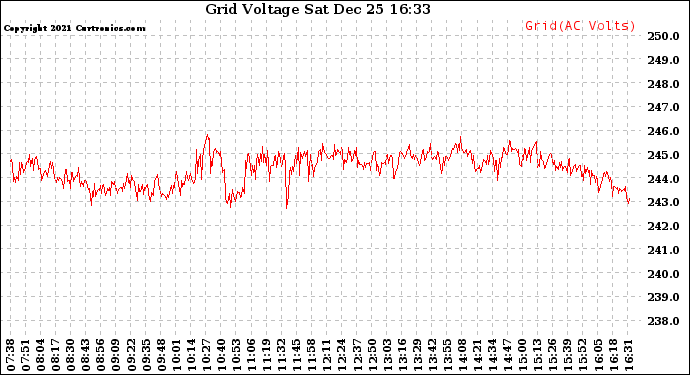 Solar PV/Inverter Performance Grid Voltage