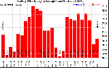 Solar PV/Inverter Performance Monthly Solar Energy Production Value