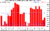 Solar PV/Inverter Performance Monthly Solar Energy Production Value Running Average