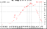 Solar PV/Inverter Performance Outdoor Temperature