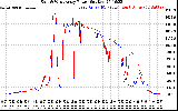 Solar PV/Inverter Performance Photovoltaic Panel Power Output