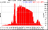 Solar PV/Inverter Performance East Array Actual & Average Power Output